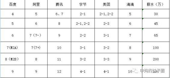 4210 BAT互联网大厂的职级是如何对应的