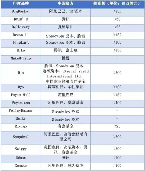 38 中国互联网企业，是否会批量逃离印度？