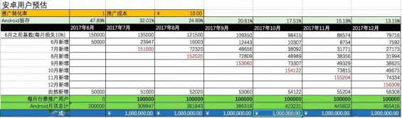  运营该如何搭建留存率模型？