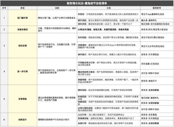 12 增长玩法设计中的N类魔鬼细节（附自检清单）