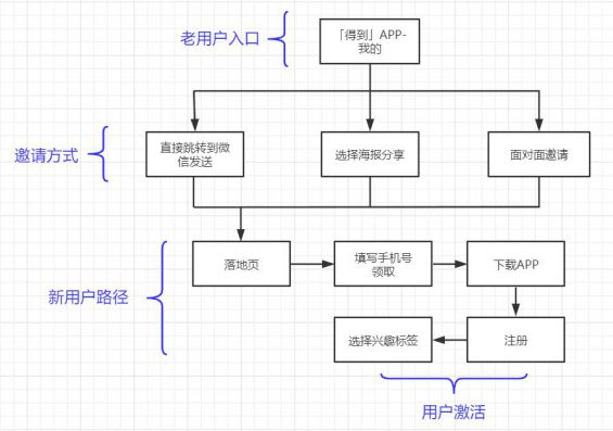 1107 案例拆解：得到转介绍体系