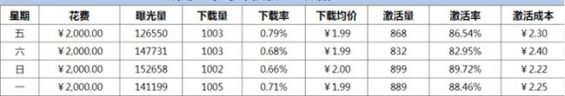 418 花了2000万，我总结出应用市场cpd投放的几点优化策略