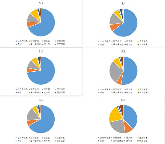 53 微信公众号还会有二次繁荣吗？