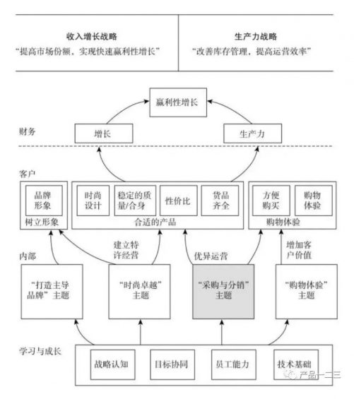 a567 互联网团队，如何用「战略地图」定战略？