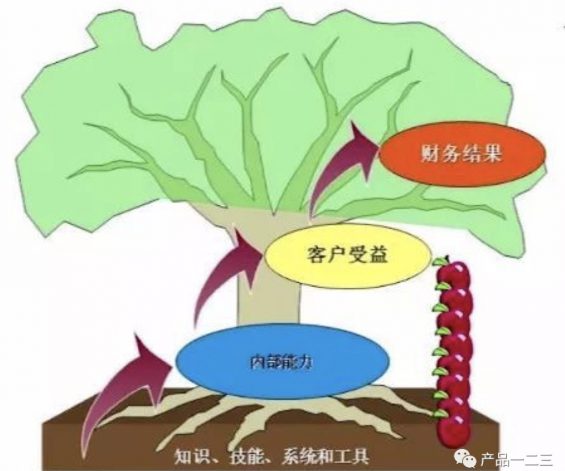 a753 互联网团队，如何用「战略地图」定战略？