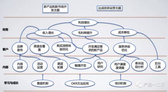 a846 互联网团队，如何用「战略地图」定战略？