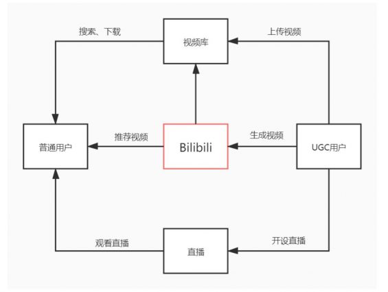 a252 B站用户运营策略分析！