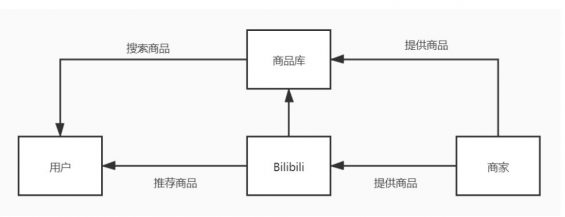 a348 B站用户运营策略分析！