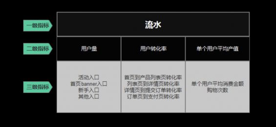 a422 如何快速搭建一个新项目的运营体系？