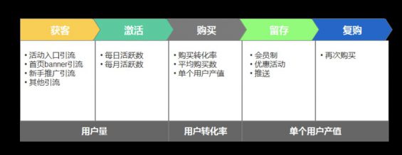 a522 如何快速搭建一个新项目的运营体系？