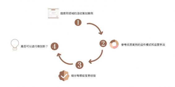 a855  高效利用案例，做好活动策划只要3步