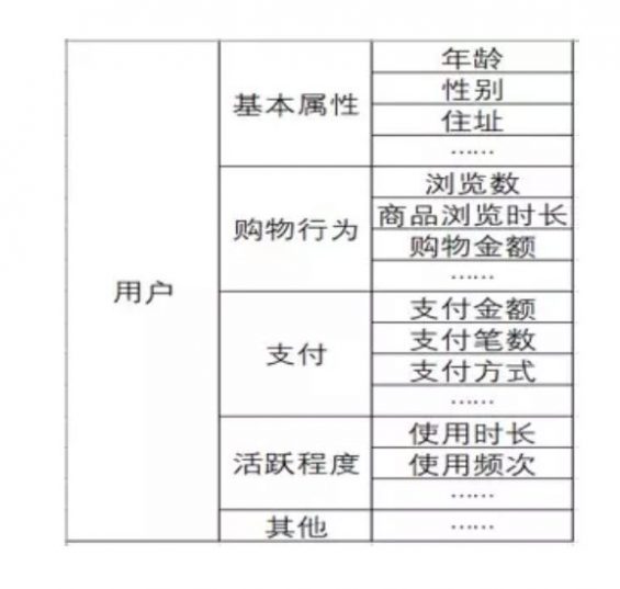 a298 4分钟，看懂用户标签体系怎么做？