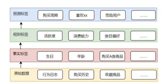 a384 4分钟，看懂用户标签体系怎么做？