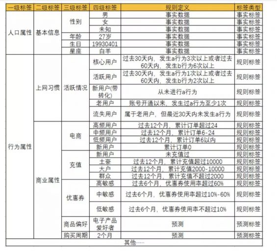 a476 4分钟，看懂用户标签体系怎么做？