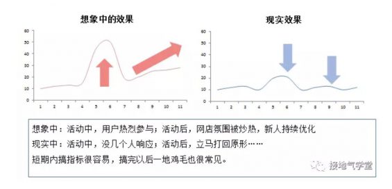 a557 为什么你做的数据分析，运营懒得看！