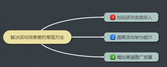 a284 活动效果越来越差，运营人该怎么办？