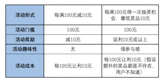 a371 活动效果越来越差，运营人该怎么办？