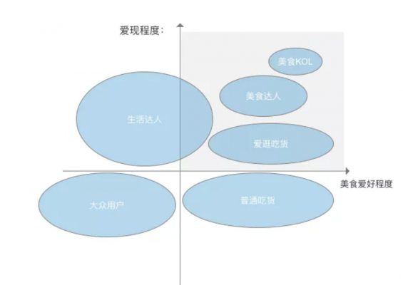 a240 大众点评 LV6 会员，为大家拆解大众点评会员运营体系