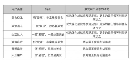 a334 大众点评 LV6 会员，为大家拆解大众点评会员运营体系