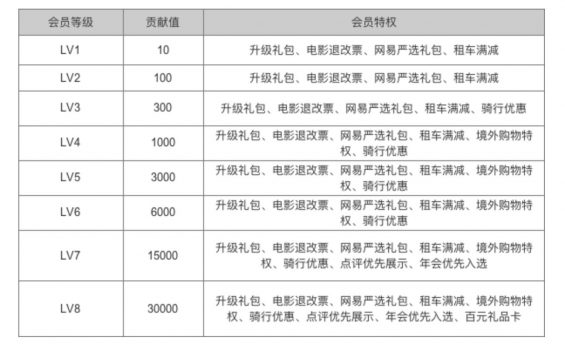 a619 大众点评 LV6 会员，为大家拆解大众点评会员运营体系