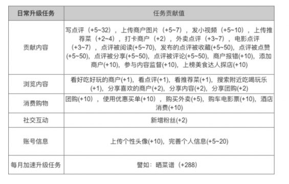 a816 大众点评 LV6 会员，为大家拆解大众点评会员运营体系