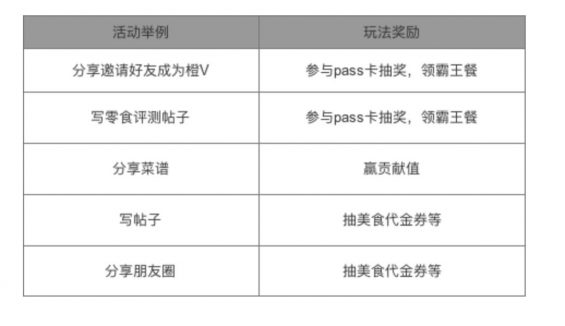 a1112 大众点评 LV6 会员，为大家拆解大众点评会员运营体系