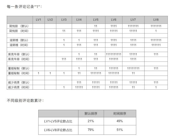 a152 大众点评 LV6 会员，为大家拆解大众点评会员运营体系