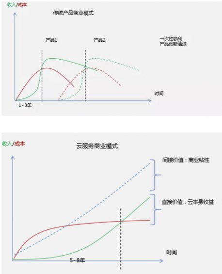 a1169 To C要流量，To B追价值