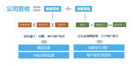 a375 一篇文章带你读懂什么是「2B运营」