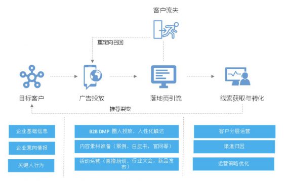 a469 一篇文章带你读懂什么是「2B运营」