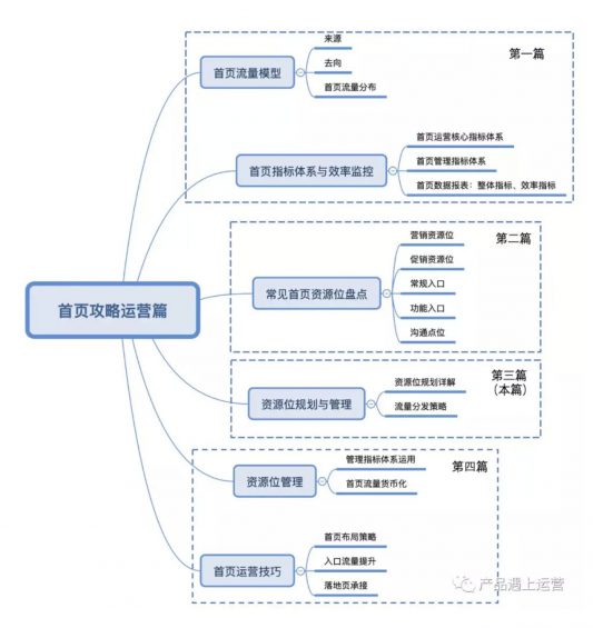 a259 首页攻略运营篇   资源规划与流量分发