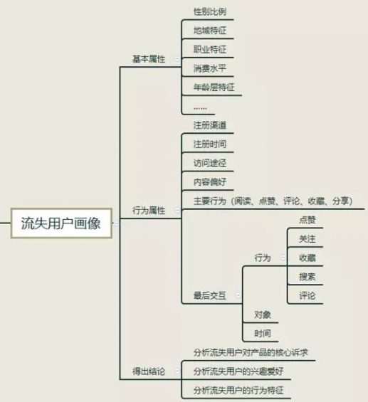 a336 如何搭建流失用户召回体系？