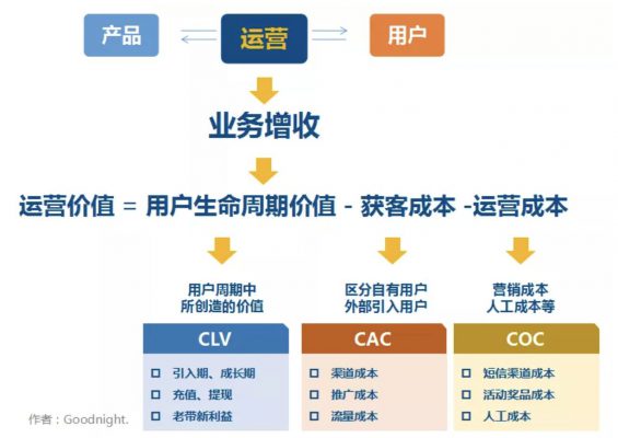a427 三个方面，谈谈用户运营究竟要怎么运营
