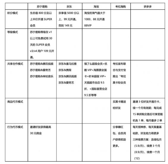 a420 电商付费会员竞品分析：苏宁易购 SUPER 会员的更多可能