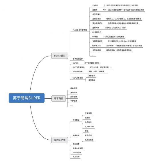 a98 电商付费会员竞品分析：苏宁易购 SUPER 会员的更多可能