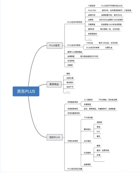 a108 电商付费会员竞品分析：苏宁易购 SUPER 会员的更多可能