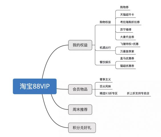 a1115 电商付费会员竞品分析：苏宁易购 SUPER 会员的更多可能