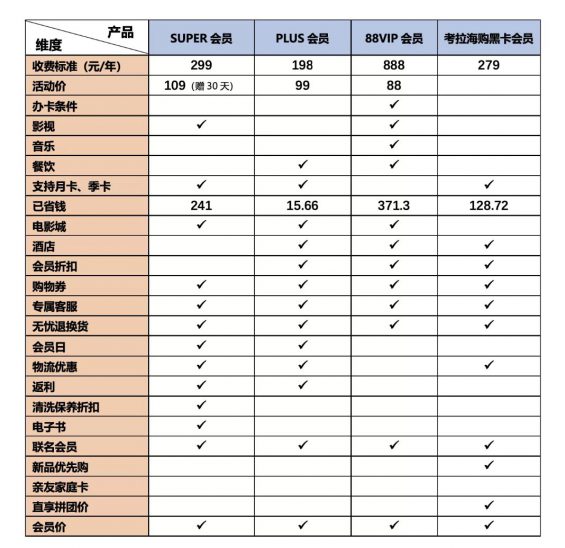 a1311 电商付费会员竞品分析：苏宁易购 SUPER 会员的更多可能