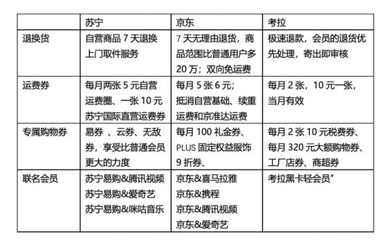 a148 电商付费会员竞品分析：苏宁易购 SUPER 会员的更多可能