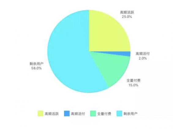 a54 千万级产品的用户运营体系，长啥样？