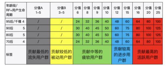 a122 千万级产品的用户运营体系，长啥样？