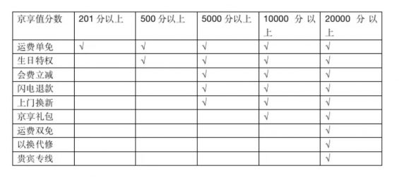 a910 4个要素，让你读懂一款产品会员体系