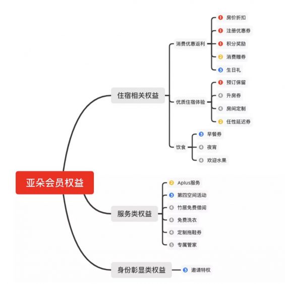 a109 4个要素，让你读懂一款产品会员体系