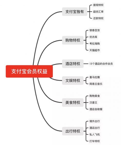 a1116 4个要素，让你读懂一款产品会员体系