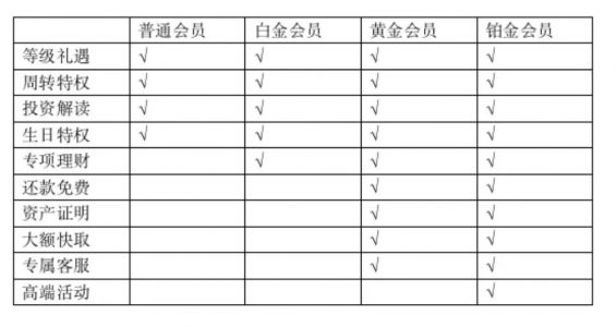 a1214 4个要素，让你读懂一款产品会员体系