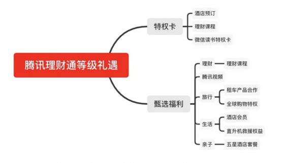 a1313 4个要素，让你读懂一款产品会员体系