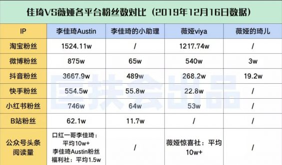 a1222 薇娅VS佳琦，2套截然相反的直播打法，谁才是真正的运营之神？