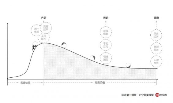 a280 大部分公司“产品60分、运营90分”，却自以为“产品90分、运营60分”