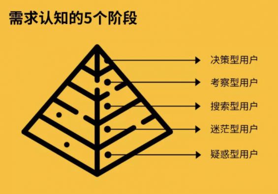 a443 用户分类这么做，显著提升产品营销效果，减少推广成本！