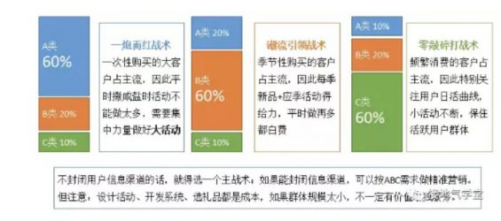 a325 用户细分，该怎么分才最见效果？